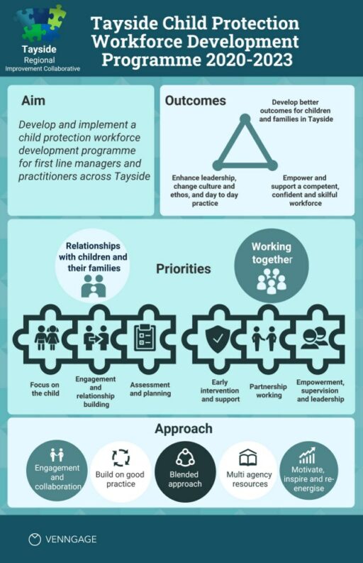 Tayside Child Protection Workforce Development Newsletter